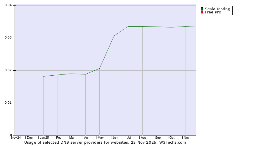 Historical trends in the usage of ScalaHosting vs. Free Pro