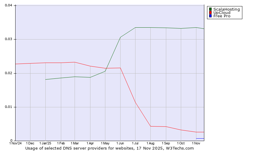 Historical trends in the usage of ScalaHosting vs. UpCloud vs. Free Pro