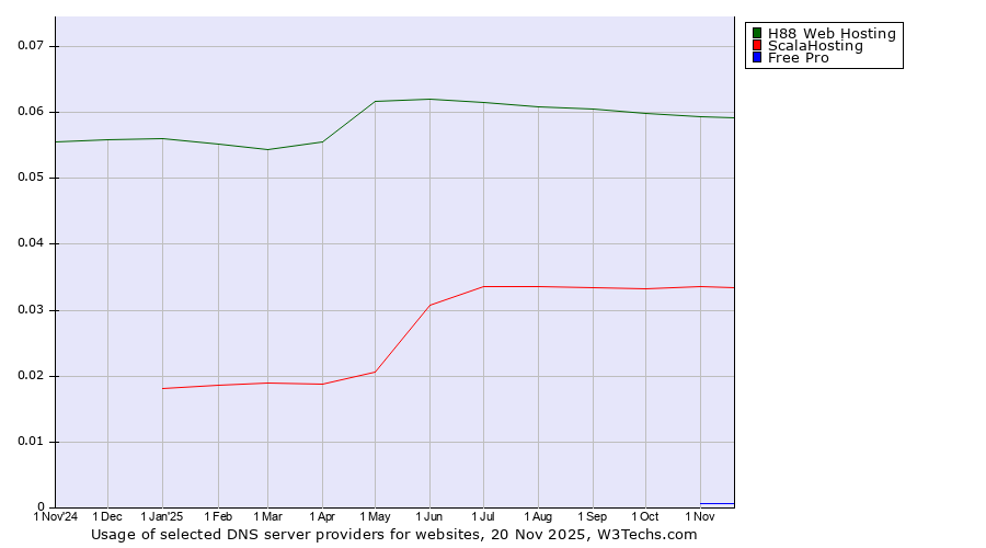 Historical trends in the usage of H88 Web Hosting vs. ScalaHosting vs. Free Pro