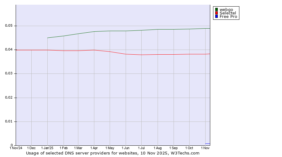 Historical trends in the usage of webgo vs. Selectel vs. Free Pro