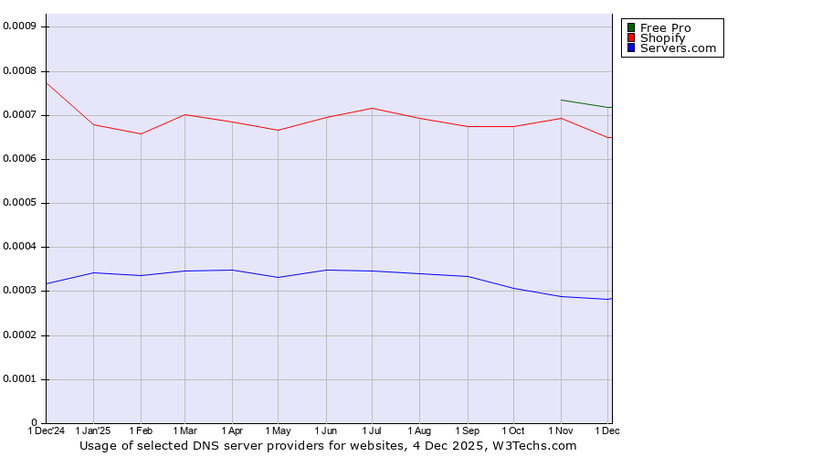 Historical trends in the usage of Free Pro vs. Shopify vs. Servers.com