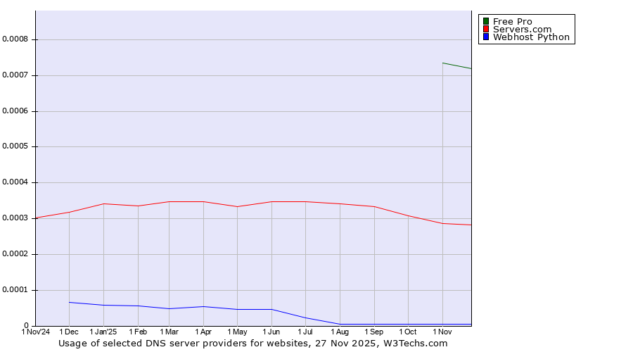 Historical trends in the usage of Free Pro vs. Servers.com vs. Webhost Python