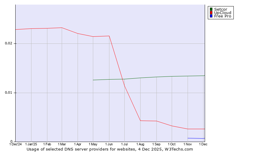 Historical trends in the usage of Setcor vs. UpCloud vs. Free Pro