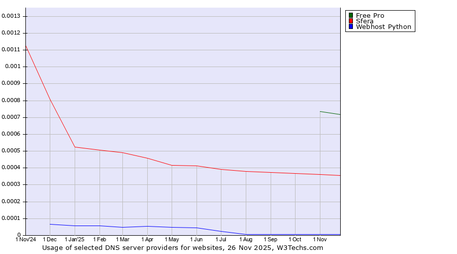 Historical trends in the usage of Free Pro vs. Sfera vs. Webhost Python