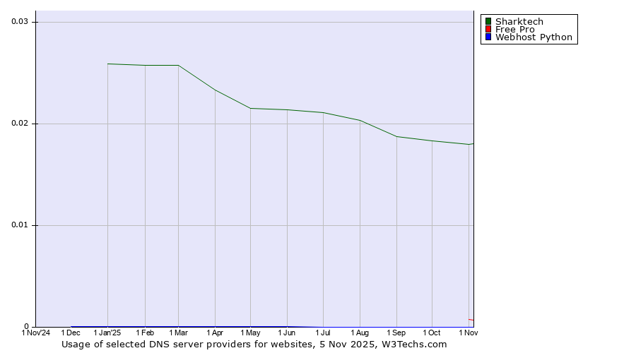 Historical trends in the usage of Sharktech vs. Free Pro vs. Webhost Python