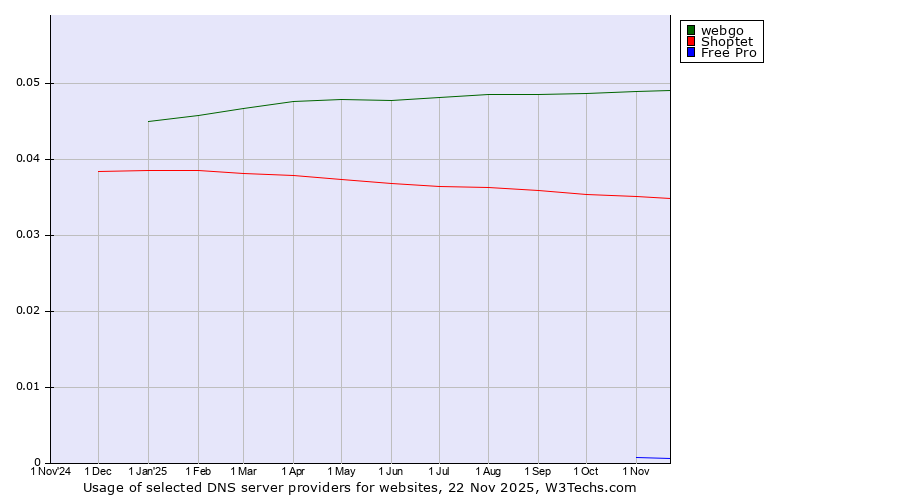 Historical trends in the usage of webgo vs. Shoptet vs. Free Pro