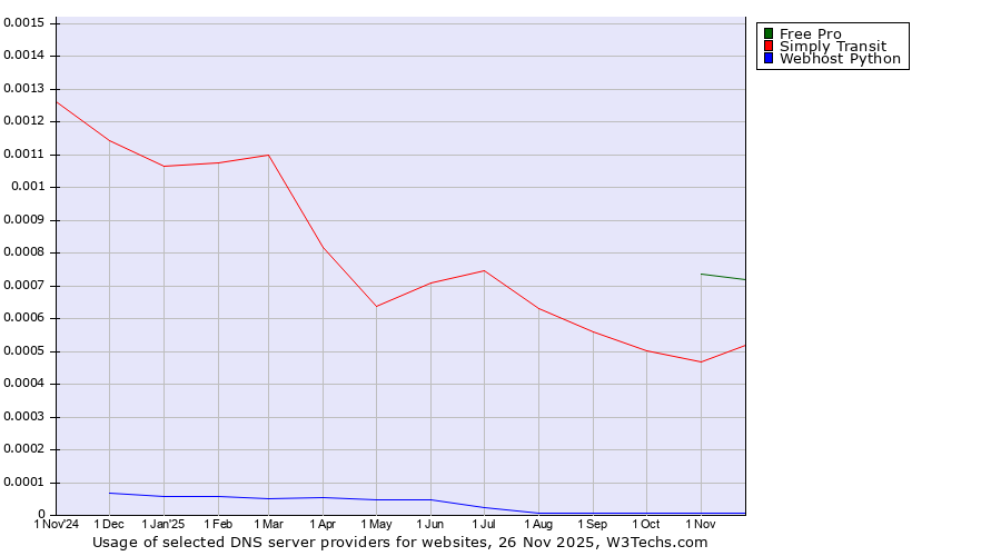 Historical trends in the usage of Free Pro vs. Simply Transit vs. Webhost Python
