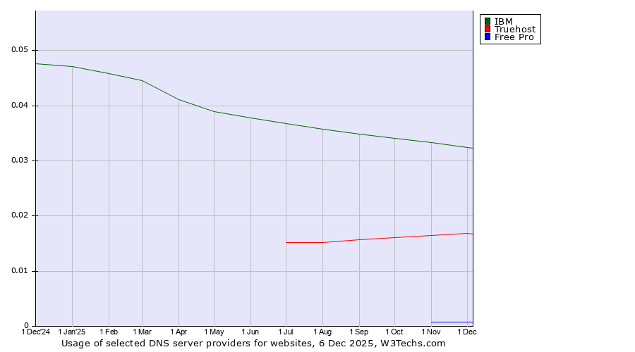 Historical trends in the usage of IBM vs. Truehost vs. Free Pro