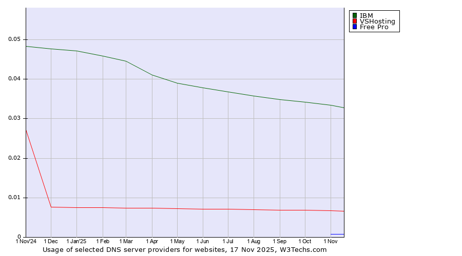 Historical trends in the usage of IBM vs. VSHosting vs. Free Pro