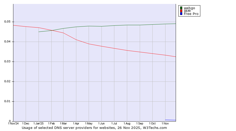 Historical trends in the usage of webgo vs. IBM vs. Free Pro
