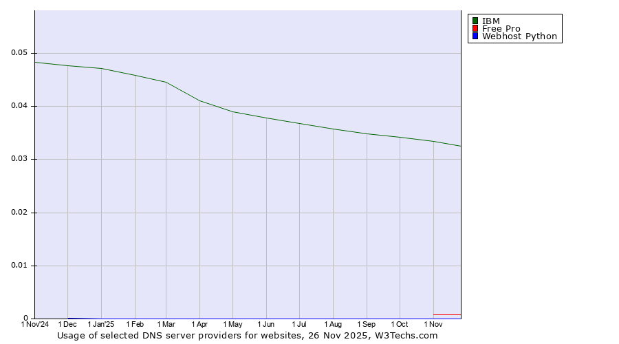 Historical trends in the usage of IBM vs. Free Pro vs. Webhost Python