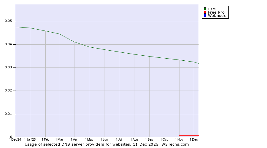 Historical trends in the usage of IBM vs. Free Pro vs. Webnode