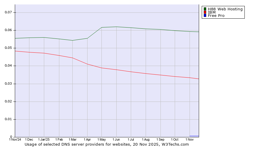 Historical trends in the usage of H88 Web Hosting vs. IBM vs. Free Pro