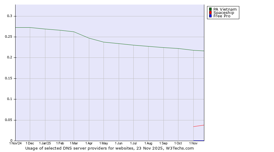 Historical trends in the usage of PA Vietnam vs. Spaceship vs. Free Pro