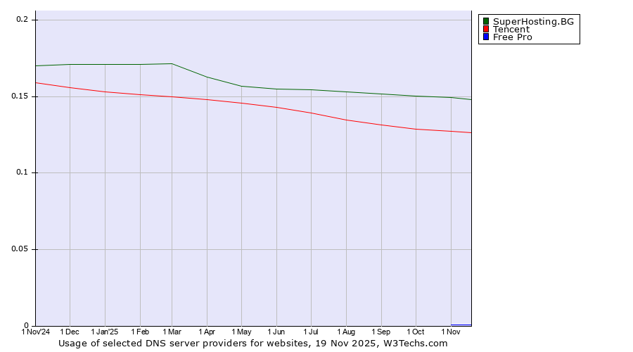 Historical trends in the usage of SuperHosting.BG vs. Tencent vs. Free Pro