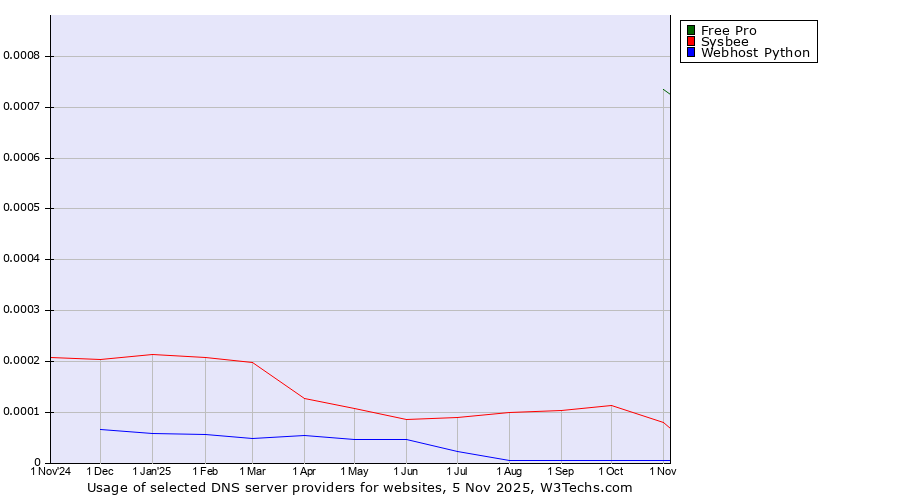 Historical trends in the usage of Free Pro vs. Sysbee vs. Webhost Python