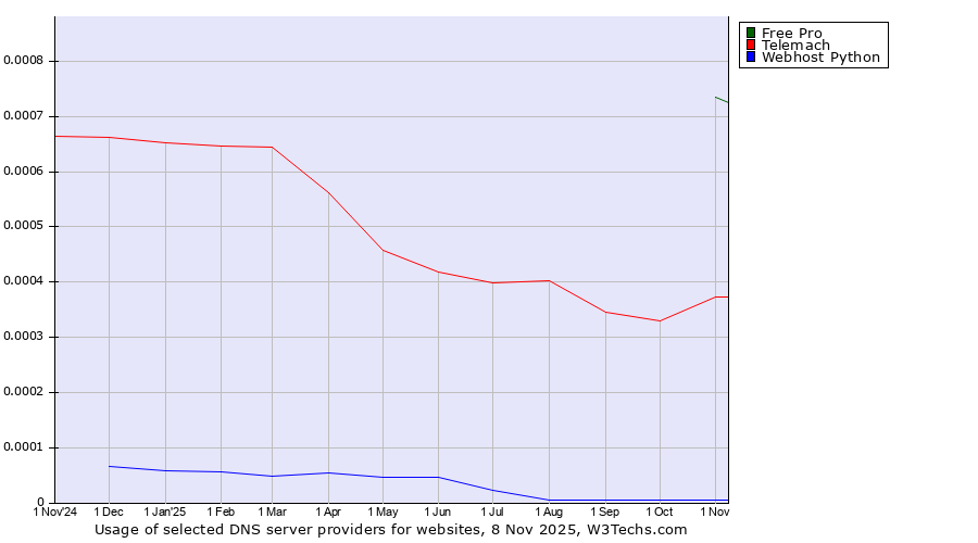 Historical trends in the usage of Free Pro vs. Telemach vs. Webhost Python