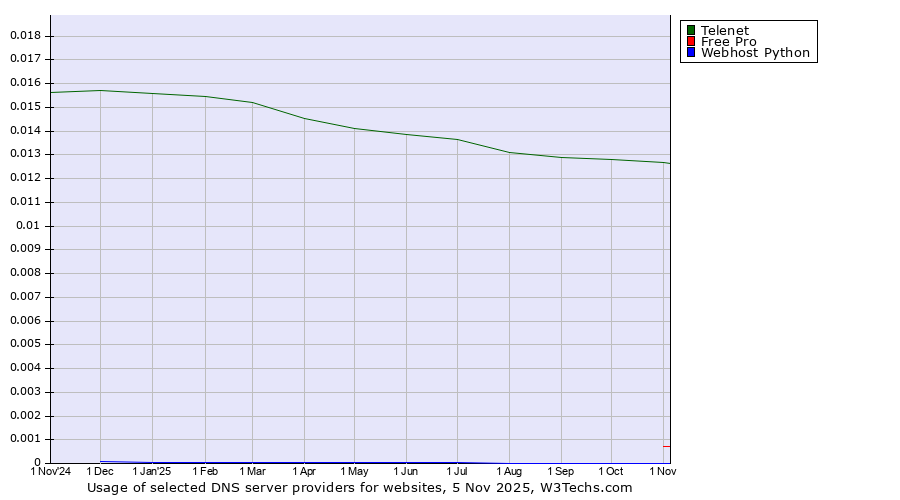 Historical trends in the usage of Telenet vs. Free Pro vs. Webhost Python