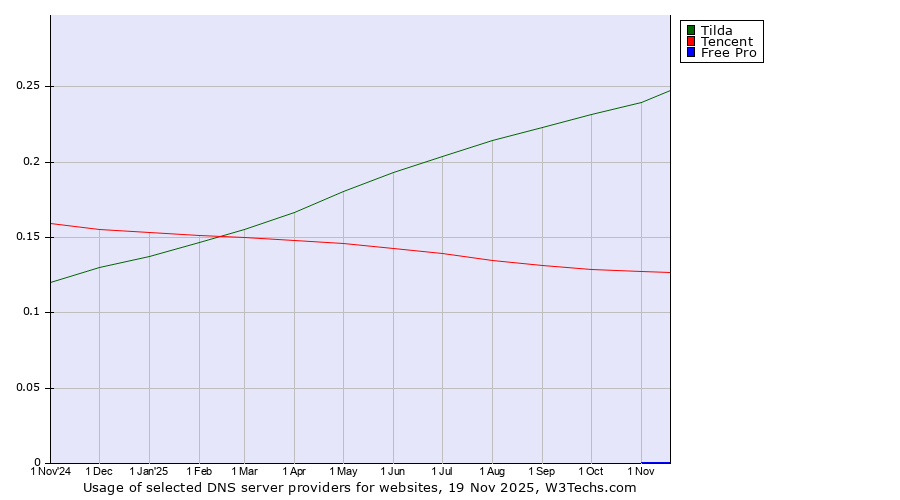 Historical trends in the usage of Tilda vs. Tencent vs. Free Pro