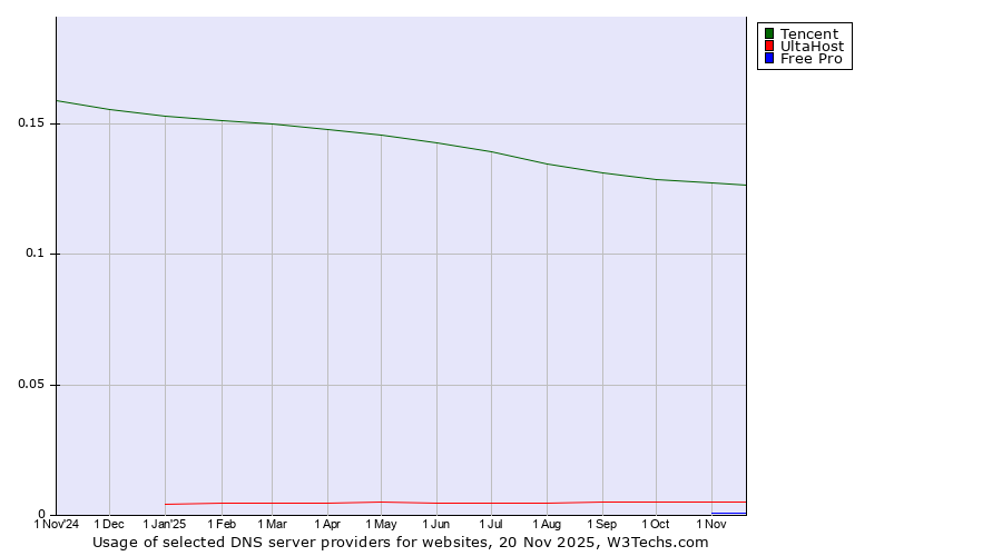 Historical trends in the usage of Tencent vs. UltaHost vs. Free Pro