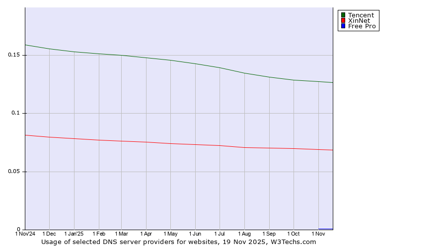 Historical trends in the usage of Tencent vs. XinNet vs. Free Pro