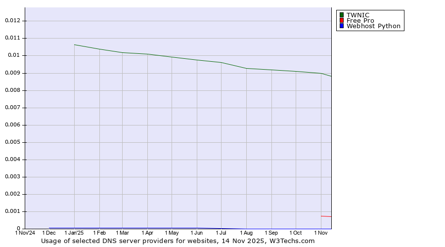Historical trends in the usage of TWNIC vs. Free Pro vs. Webhost Python