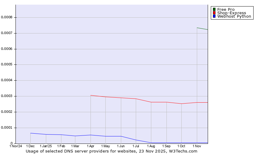 Historical trends in the usage of Free Pro vs. Shop-Express vs. Webhost Python