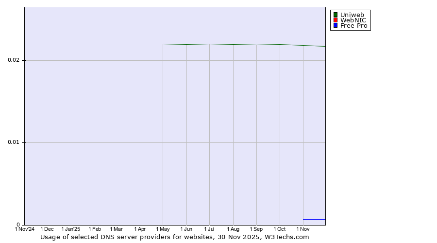 Historical trends in the usage of Uniweb vs. WebNIC vs. Free Pro