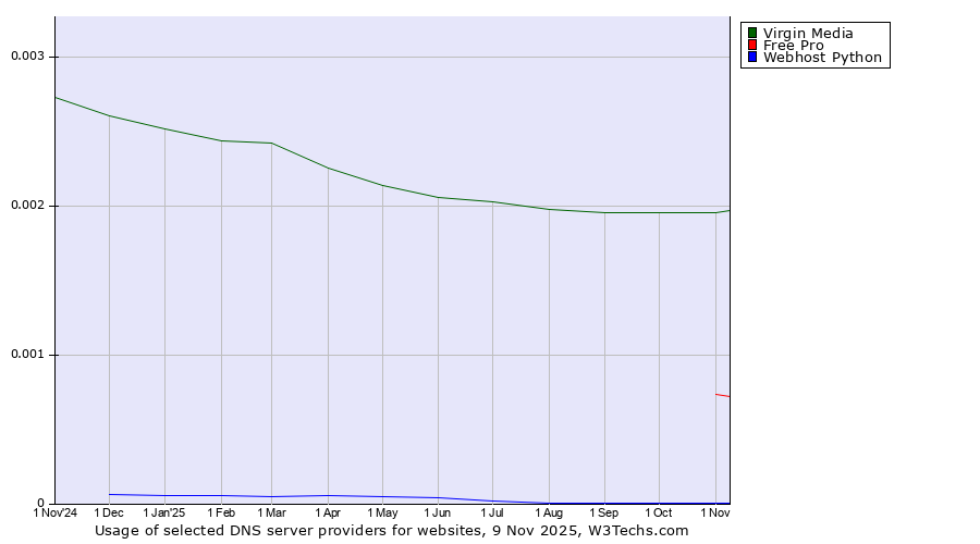 Historical trends in the usage of Virgin Media vs. Free Pro vs. Webhost Python