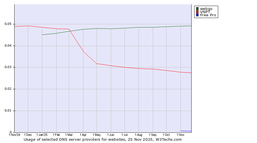 Historical trends in the usage of webgo vs. VNPT vs. Free Pro