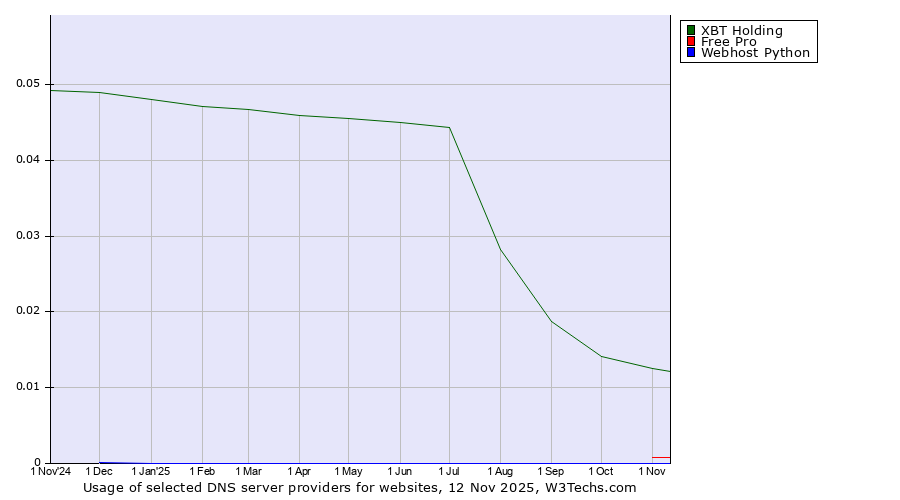 Historical trends in the usage of XBT Holding vs. Free Pro vs. Webhost Python