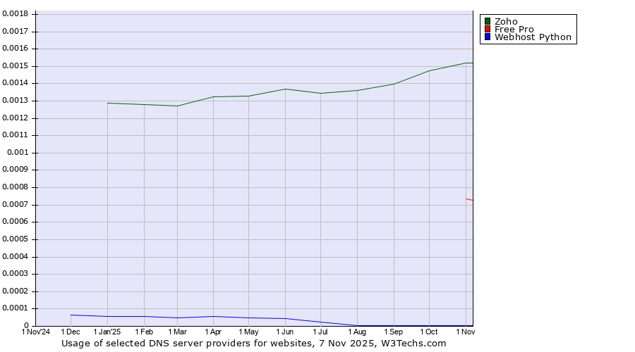 Historical trends in the usage of Zoho vs. Free Pro vs. Webhost Python