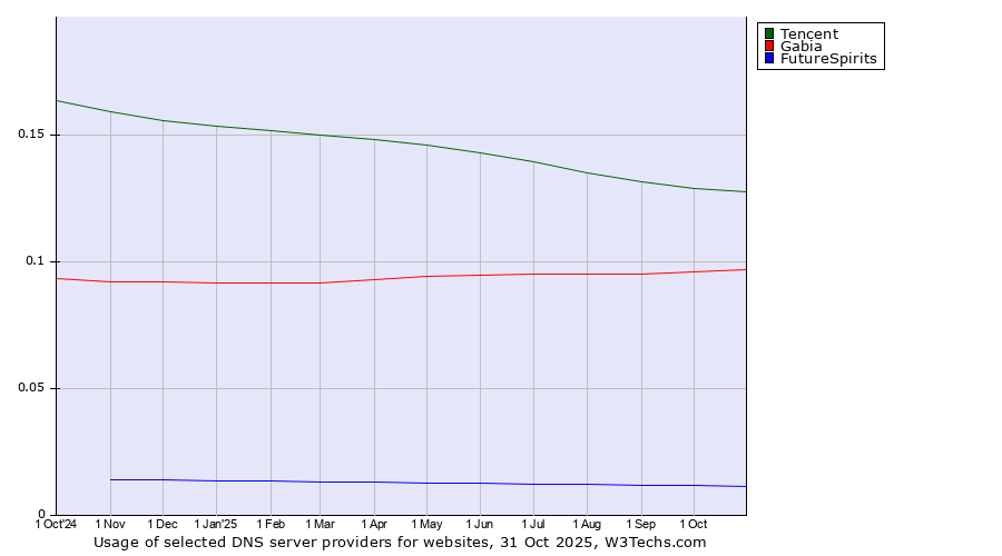 Historical trends in the usage of Tencent vs. Gabia vs. FutureSpirits