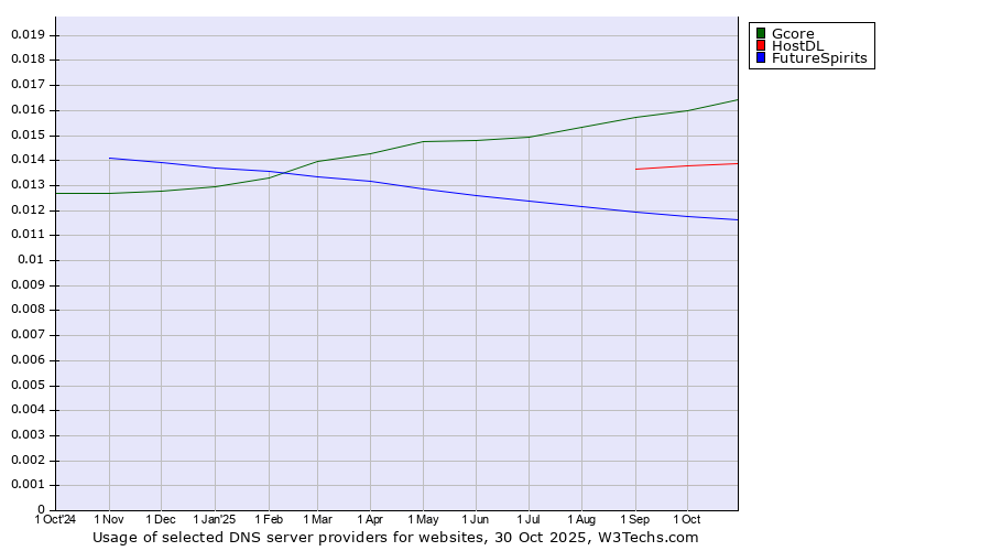 Historical trends in the usage of Gcore vs. HostDL vs. FutureSpirits
