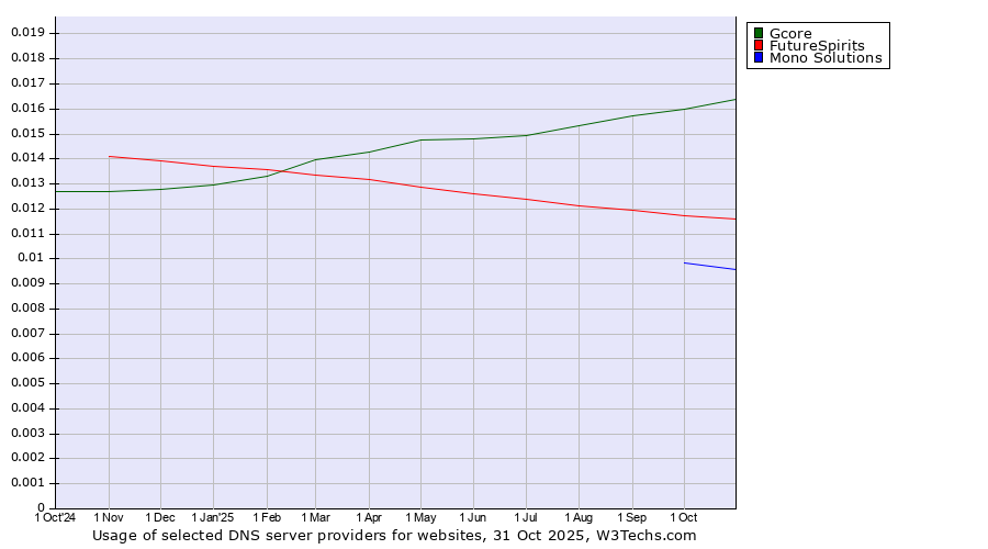 Historical trends in the usage of Gcore vs. FutureSpirits vs. Mono Solutions
