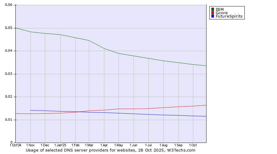Historical trends in the usage of IBM vs. Gcore vs. FutureSpirits
