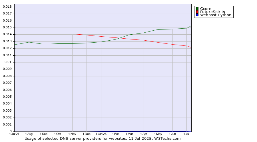 Historical trends in the usage of Gcore vs. FutureSpirits vs. Webhost Python