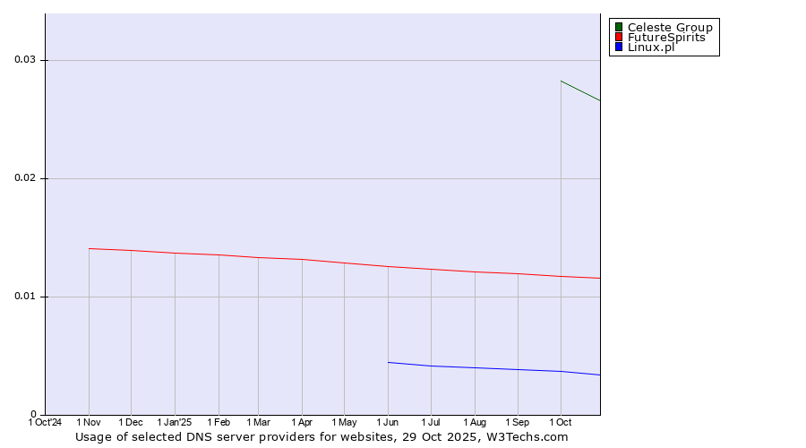 Historical trends in the usage of Celeste Group vs. FutureSpirits vs. Linux.pl
