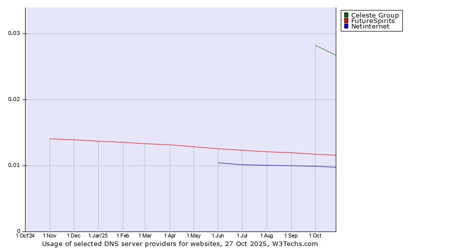 Historical trends in the usage of Celeste Group vs. FutureSpirits vs. Netinternet