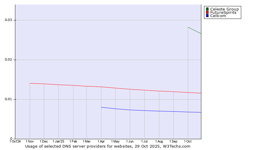 Historical trends in the usage of Celeste Group vs. FutureSpirits vs. Cellcom