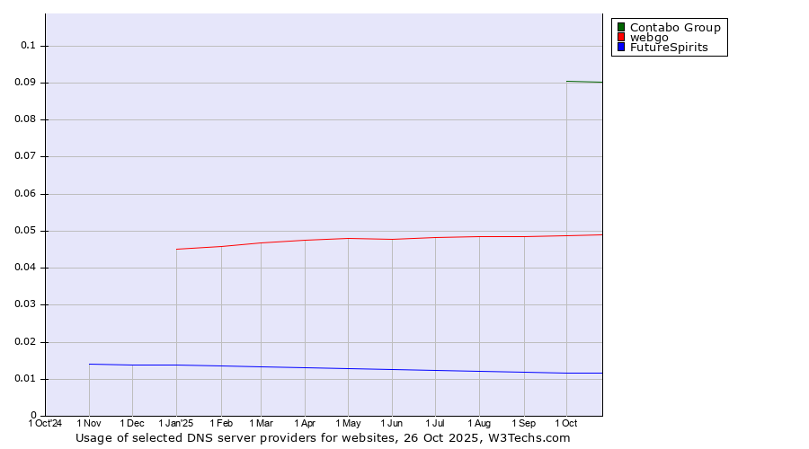 Historical trends in the usage of Contabo Group vs. webgo vs. FutureSpirits