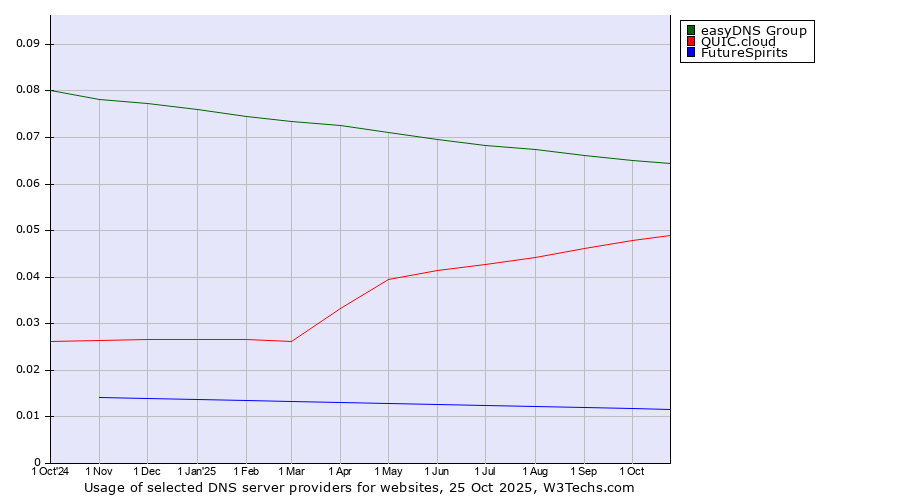Historical trends in the usage of easyDNS Group vs. QUIC.cloud vs. FutureSpirits