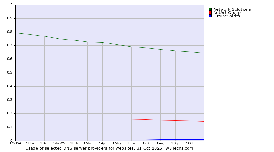 Historical trends in the usage of Network Solutions vs. NetArt Group vs. FutureSpirits