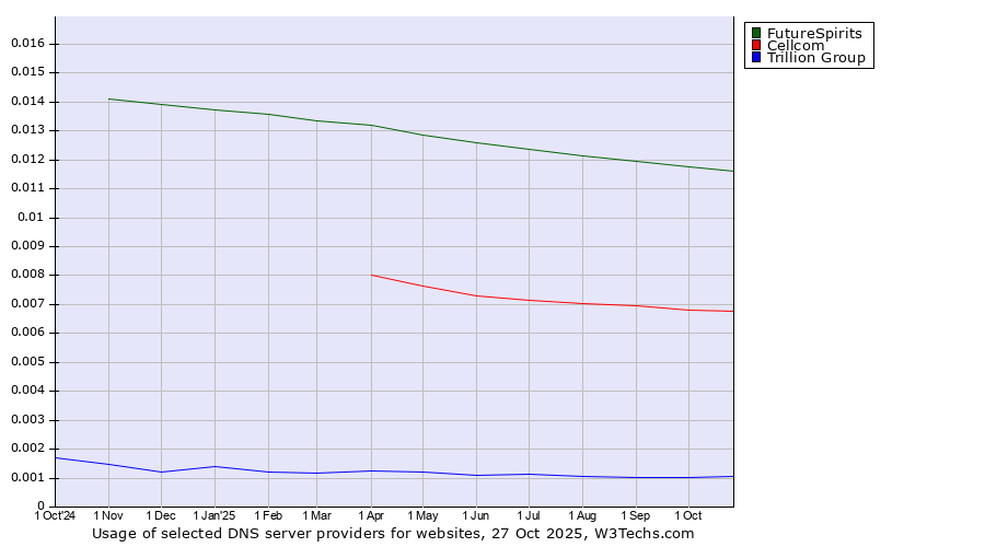 Historical trends in the usage of FutureSpirits vs. Cellcom vs. Trillion Group