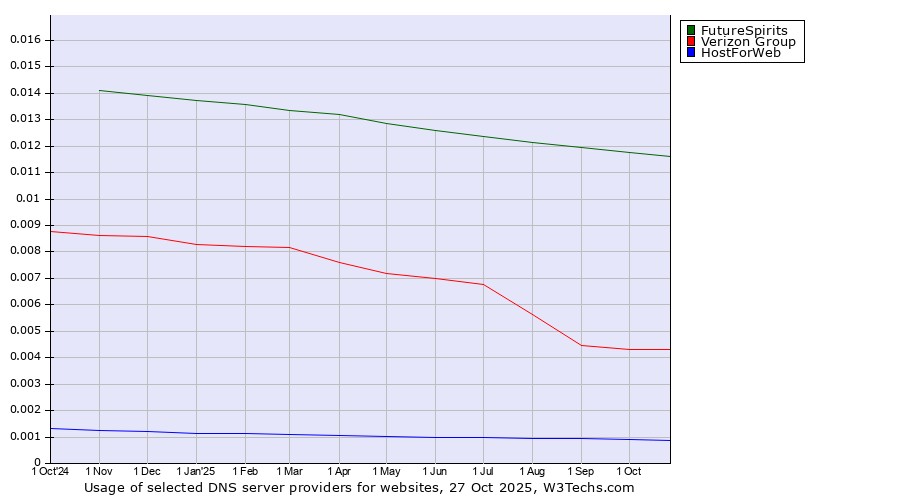 Historical trends in the usage of FutureSpirits vs. Verizon Group vs. HostForWeb
