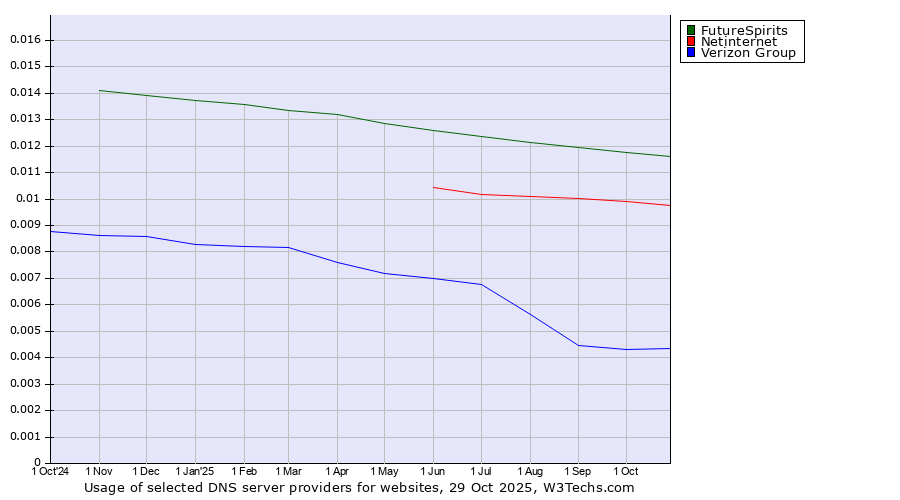 Historical trends in the usage of FutureSpirits vs. Netinternet vs. Verizon Group