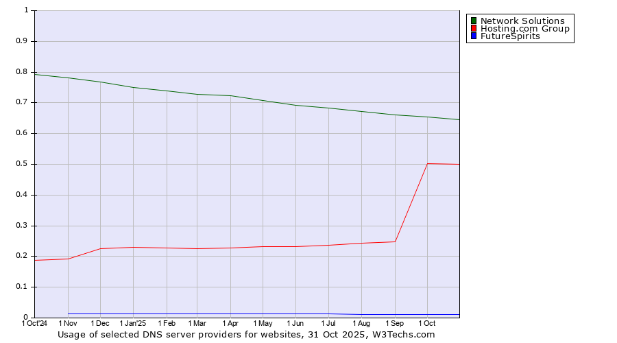 Historical trends in the usage of Network Solutions vs. Hosting.com Group vs. FutureSpirits