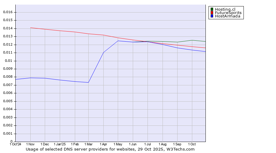 Historical trends in the usage of Hosting.cl vs. FutureSpirits vs. HostArmada