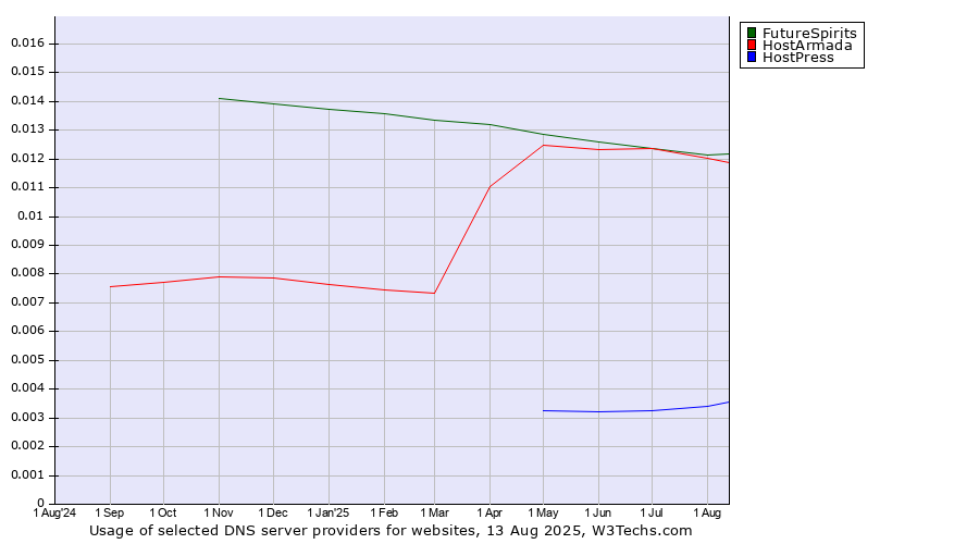 Historical trends in the usage of HostArmada vs. FutureSpirits vs. HostPress