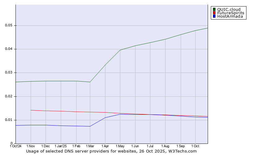 Historical trends in the usage of QUIC.cloud vs. FutureSpirits vs. HostArmada